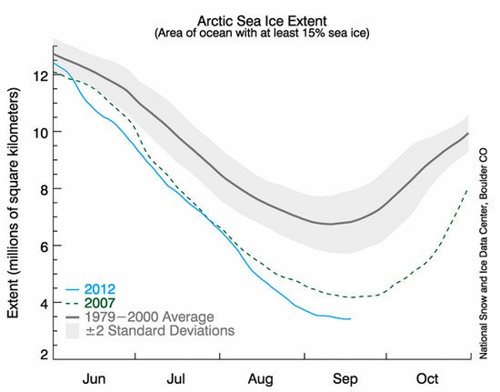 La evolución de las gráficas del hielo ártico son impactantes. The National Snow and Ice Data Center (NSIDC)