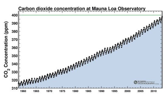 Evolución de la concentración de CO2 en el observatorio de Mauna Loa, desde 1956. Fuente http://keelingcurve.ucsd.edu/