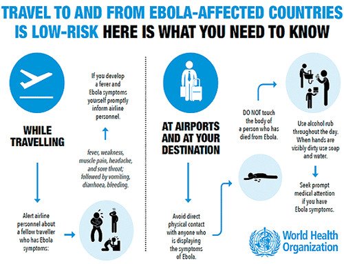 Lo que necesitas saber si vas a viajar desde o hacia zonas afectadas por el Ébola. OMS.