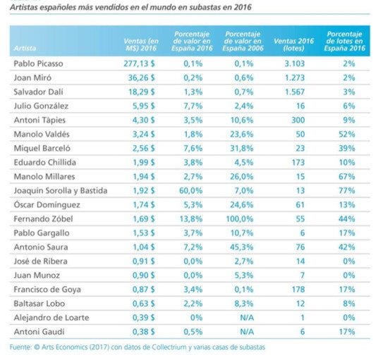 Escalafón de artistas españoles más vendidos en subastas, en 2016.